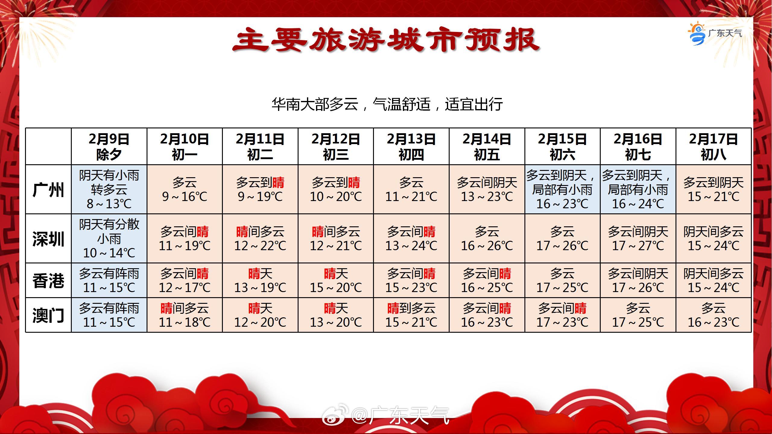 粤港澳大湾区主要旅游城市春节天气预报.jpg