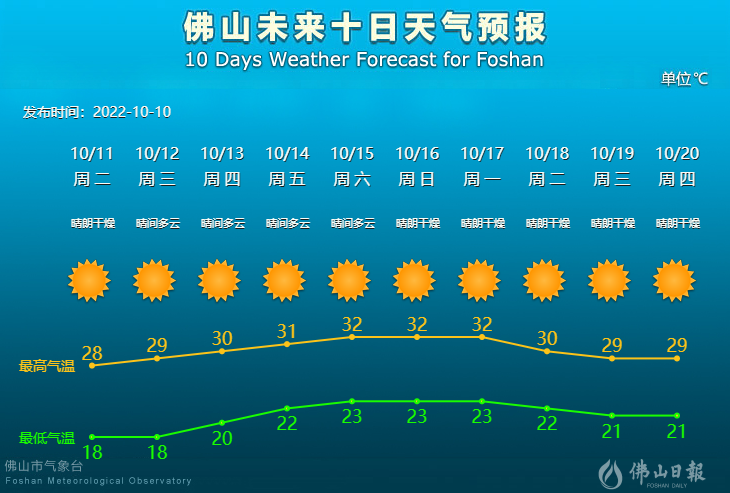 未来10天天气预报.png