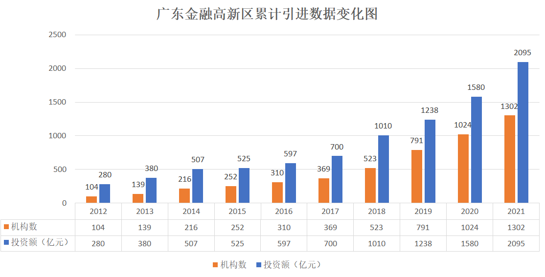 广东金融高新区累计引进数据变化图.png