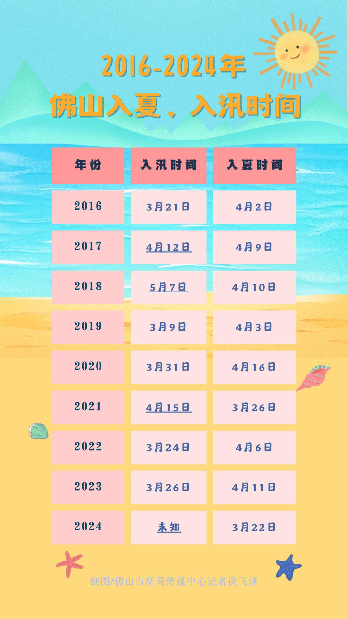 2016年以来,多数年份入汛早于入夏。.png