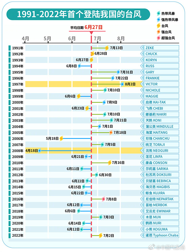 1991-2022年首个登陆我国的台风.jpg
