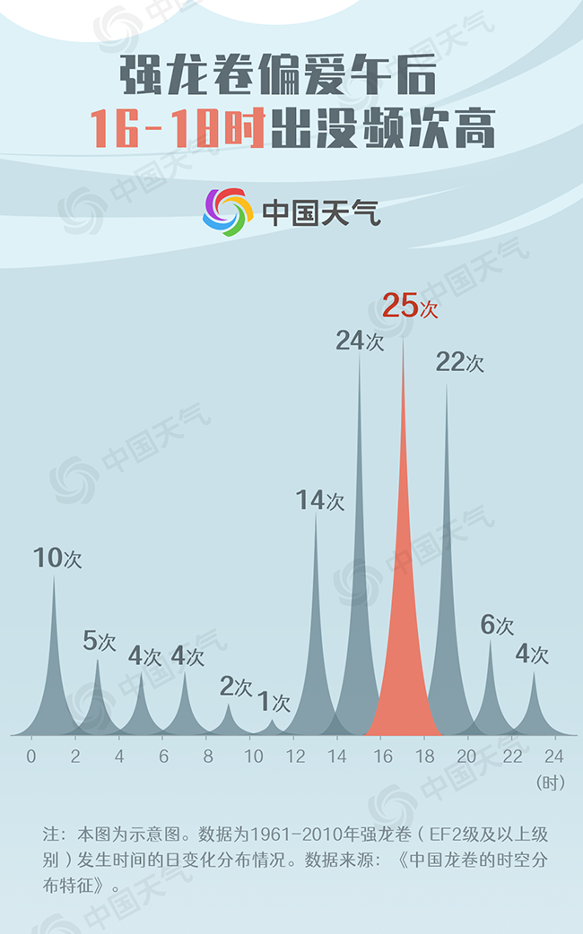 强龙卷偏爱午后 傍晚前后最多.png