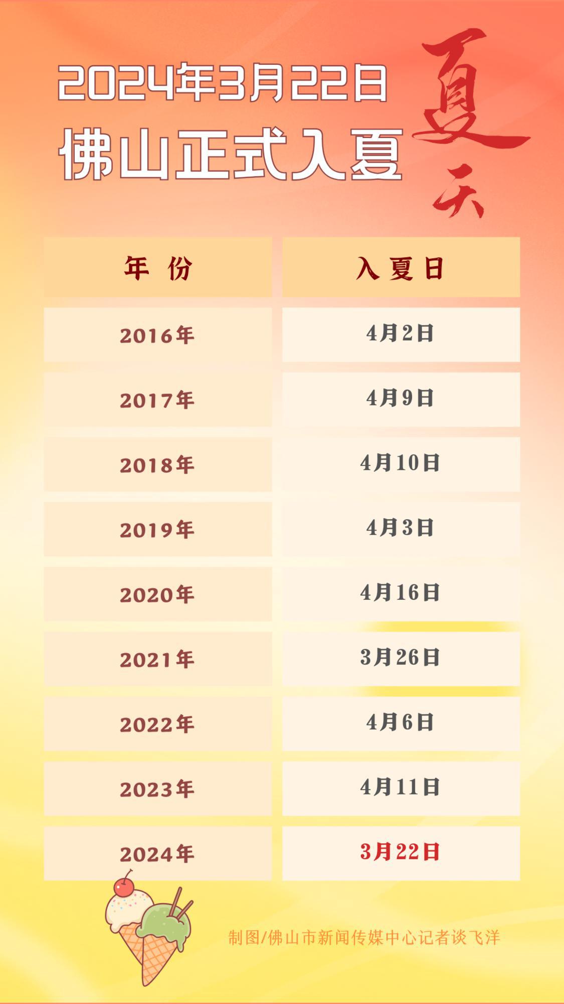 2024年佛山于3月22日入夏。.png