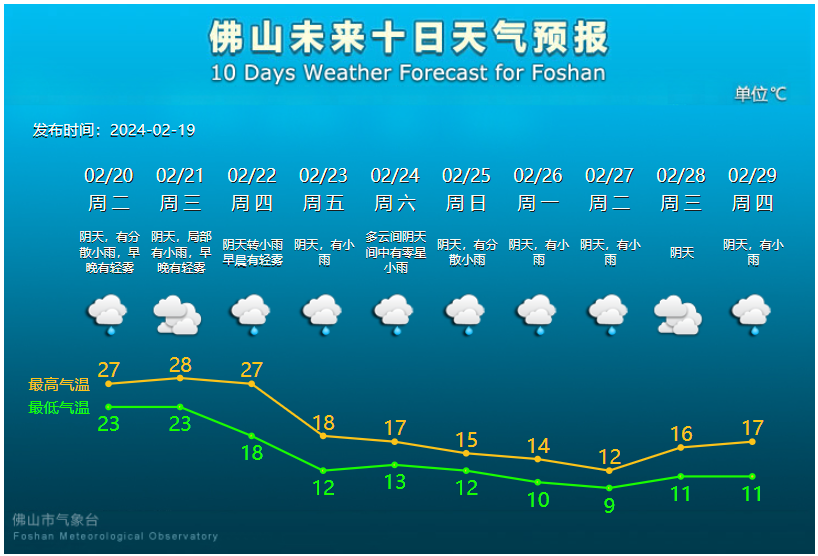 佛山未来10天天气预报。.png