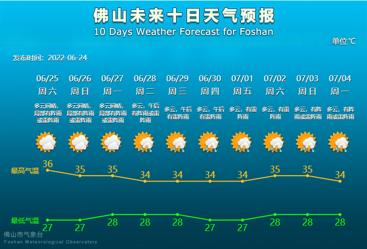 未来10天天气预报.png