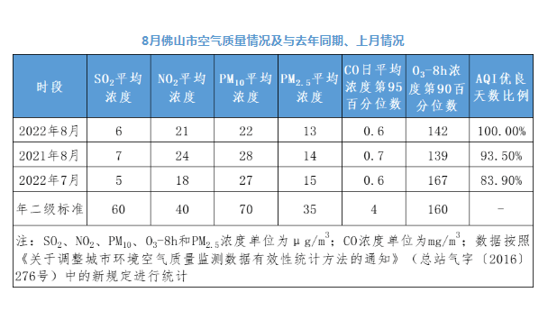 8月佛山市空气质量情况及与去年同期、上月情况.PNG