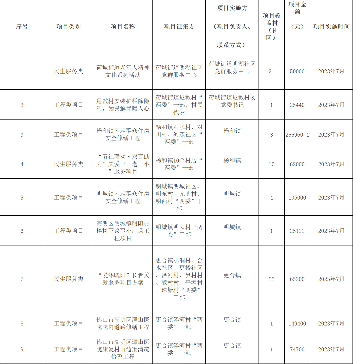 此次征集到的“民生微实事”品牌项目共9项,分为两大类,包括民生服务类3个、工程类项目6个。.png