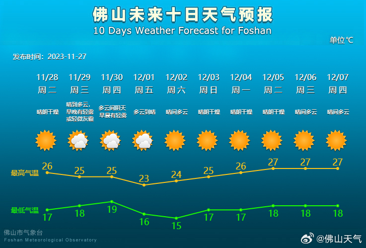未来10天天气预报。.jpg