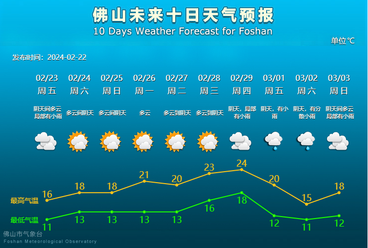 佛山未来10天天气预报。.png