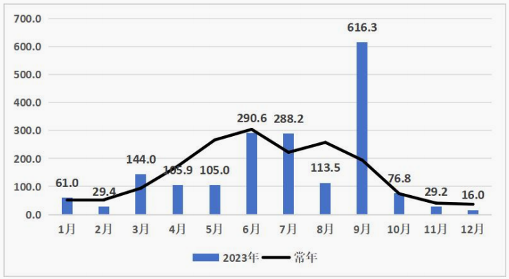 2023 年逐月平均雨量与常年月平均雨量比较图(单位:毫米)。.png