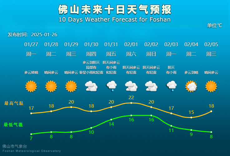 佛山未来10天天气预报。.png