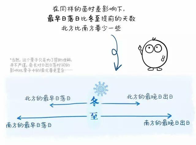 低纬度地区(南方)会比高纬度地区(北方)全年最早日落日期提前.jpg