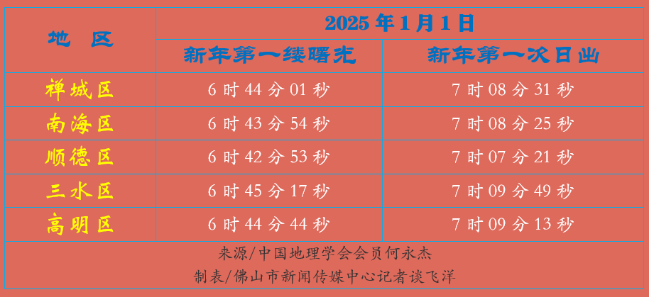 佛山五区何时迎来2025年第一缕曙光?.png