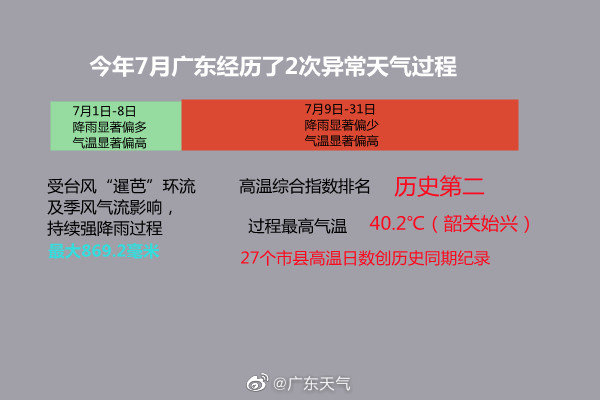 今年广东7月的天气前期“水深”,后期“火热”,2次异常天气过程贯穿全月.jpg