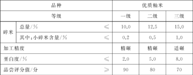 来源:GB/T1354-2018《大米》