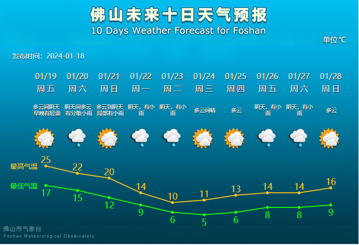 佛山未来10天天气预报。.png