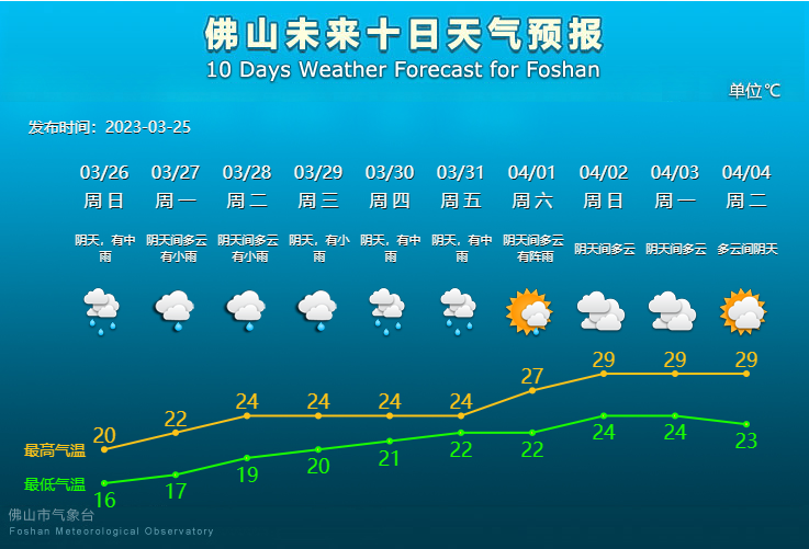 未来10天天气预报.png