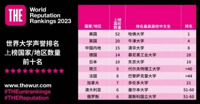 图片来源:泰晤士世界大学排名微信公众号