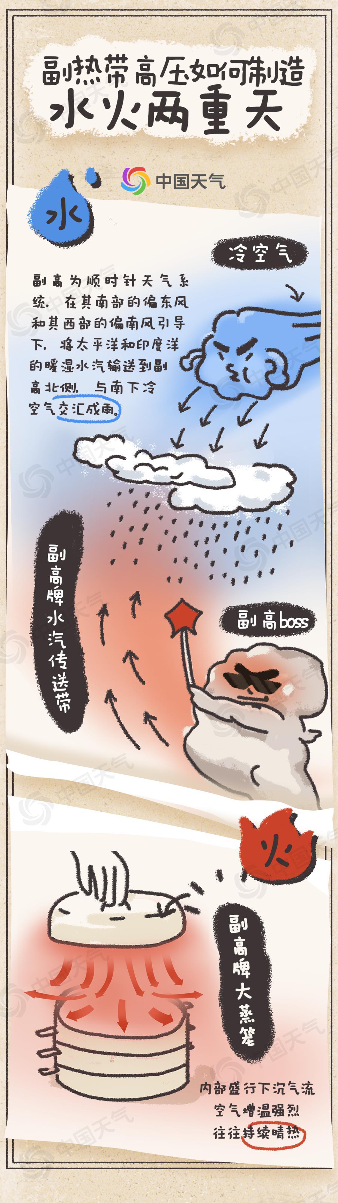 副热带高压擅长制造“水火两重天”.png