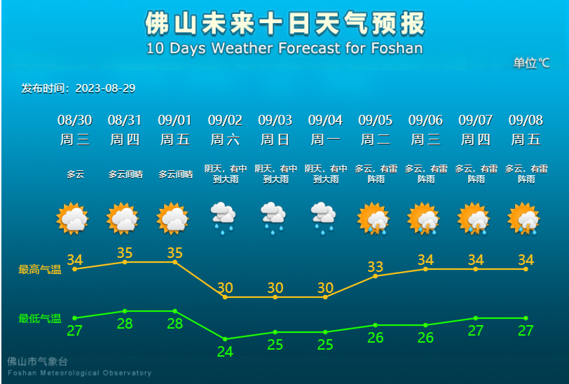 未来10天天气预报.png