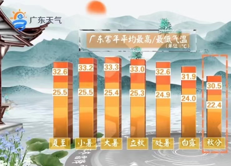 全省平均最高气温一般在秋分节气才会出现阶梯式明显下降.jpg