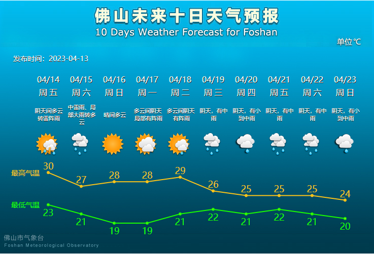 未来10天天气预报.png