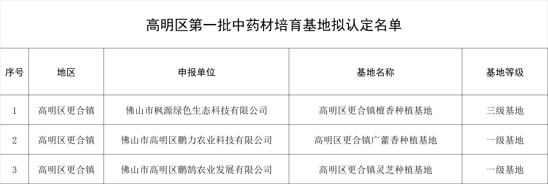 高明区第一批中药材培育基地拟认定名单。.png