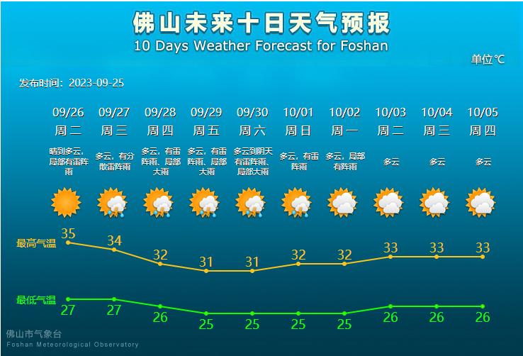 佛山未来10天天气预报。.png