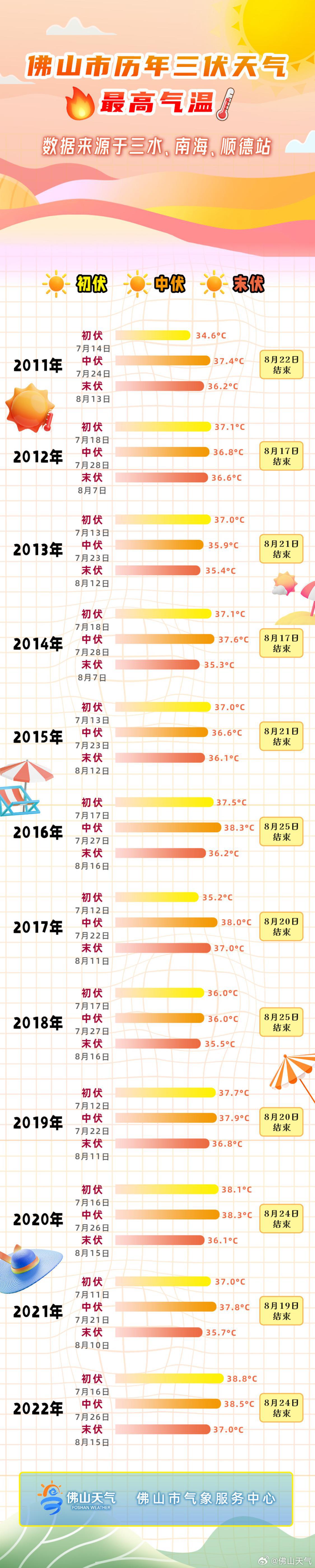 过去10年的三伏天期间,佛山有多热?.jpg