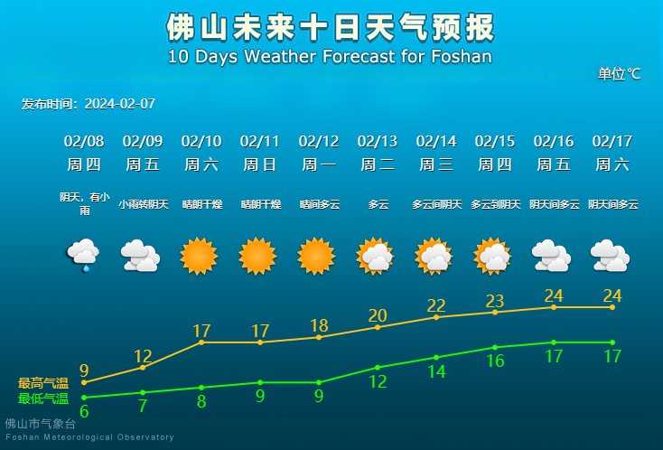 佛山未来10天天气预报。.png