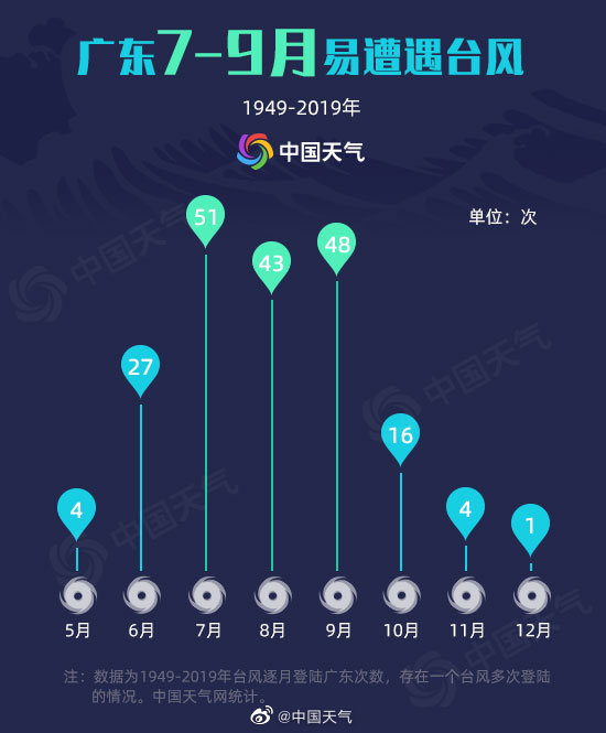 广东7至9月易遭遇台风.jpg