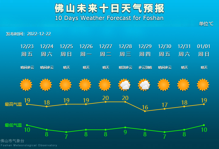 未来10天天气预报.png