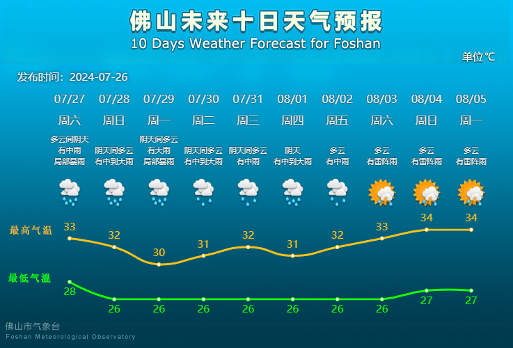 佛山未来10天天气预报。.png