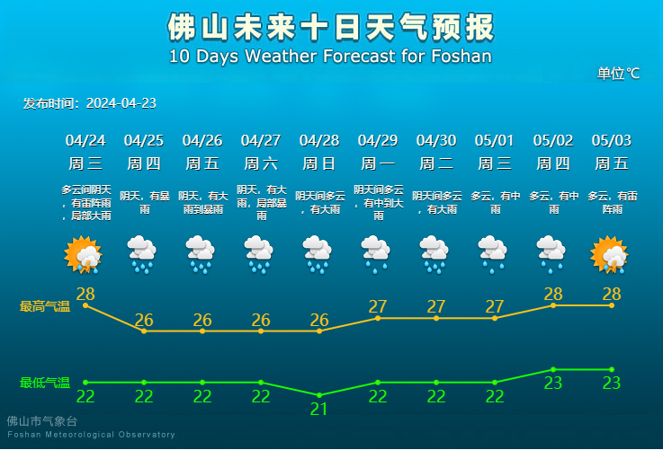 佛山未来10天天气预报。.png
