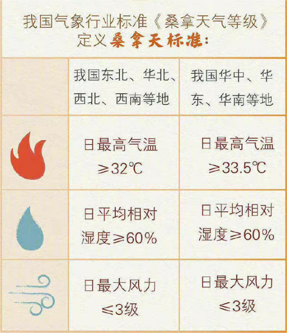 我国气象行业定义的桑拿天标准.png