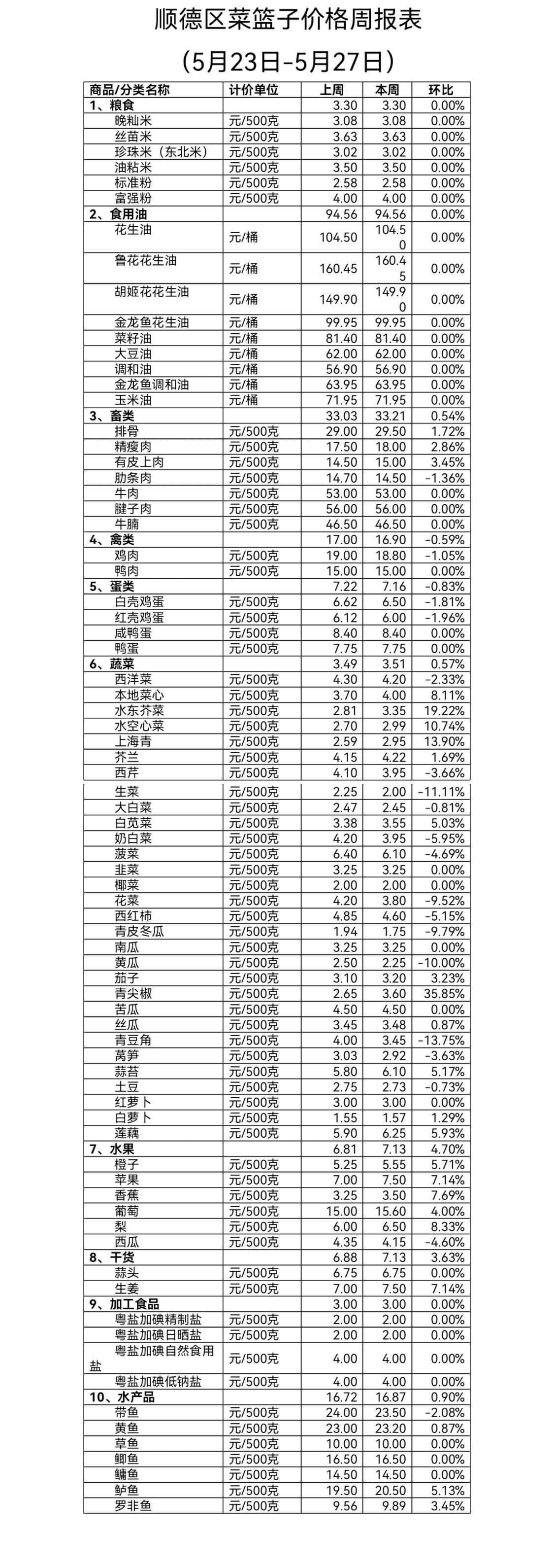 顺德区菜篮子价格周报表.jpg