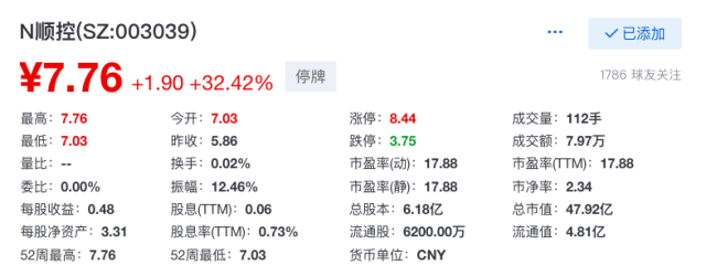 顺控发展上市首日股价大涨32%。 顺控发展上市首日股价大涨32%。