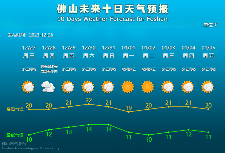 佛山未来10天天气预报。.png