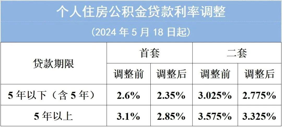 调整前后的利率对比表。 调整前后的利率对比表。