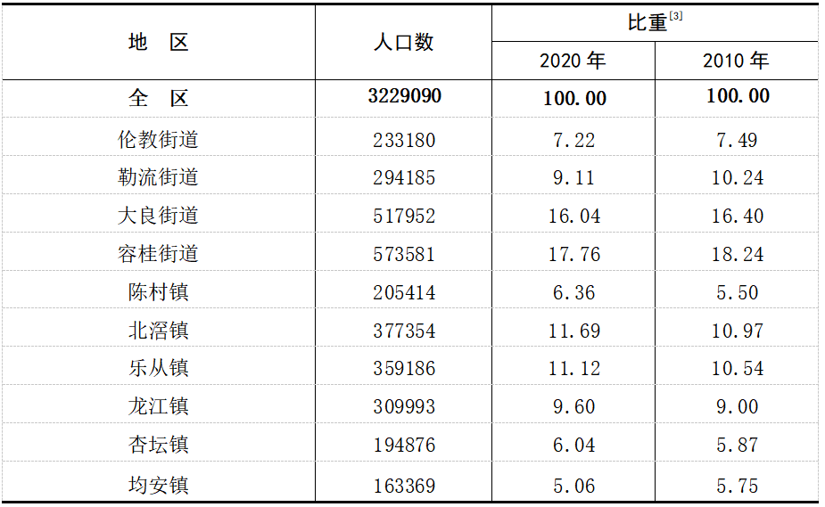 91万人!《顺德区第七次全国人口普查公报》发布