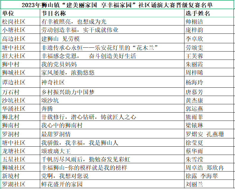 2023年狮山镇“建美丽家国 享幸福家园”社区诵演大赛晋级复赛名单。.png
