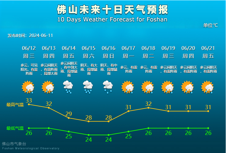 佛山未来10天天气预报。.png