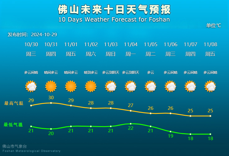 佛山未来10天天气预报。.png