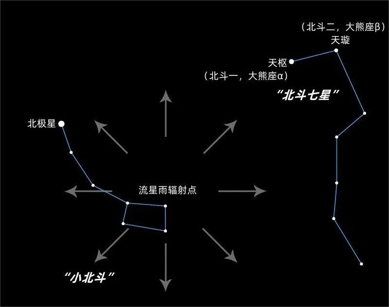“小熊座流星雨”从小熊座辐射出来.jpg
