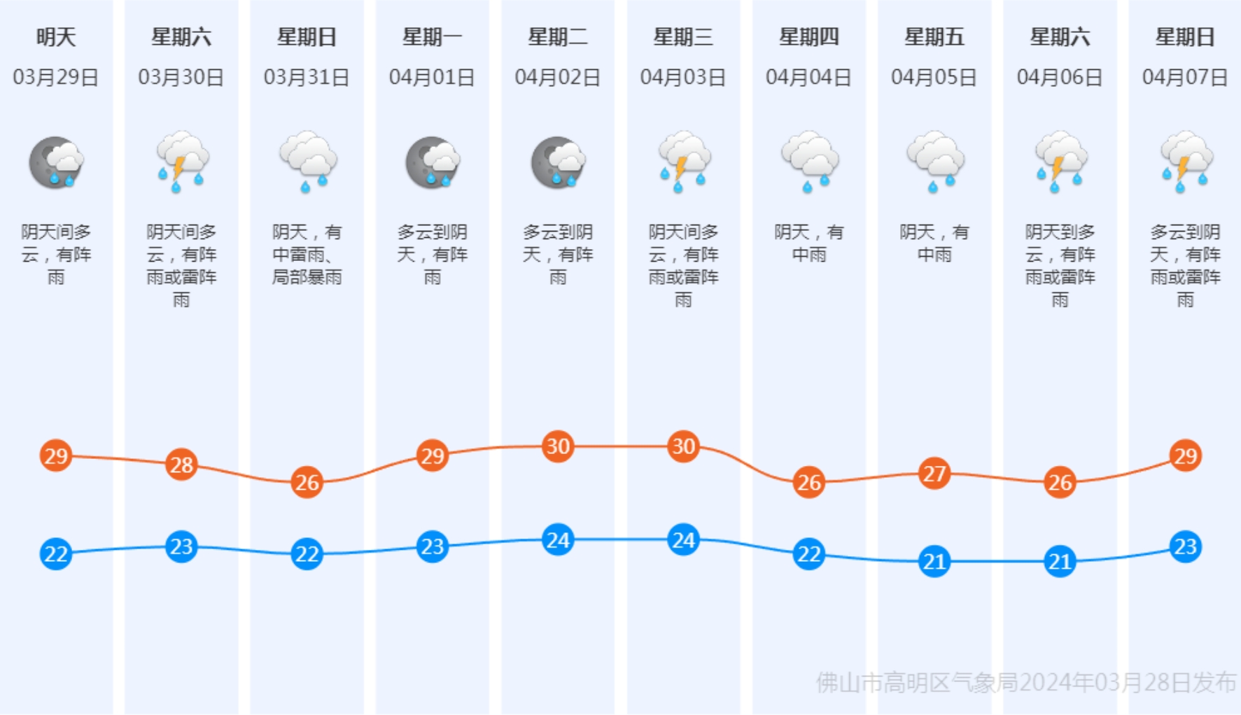 高明区未来10天天气预报.jpg