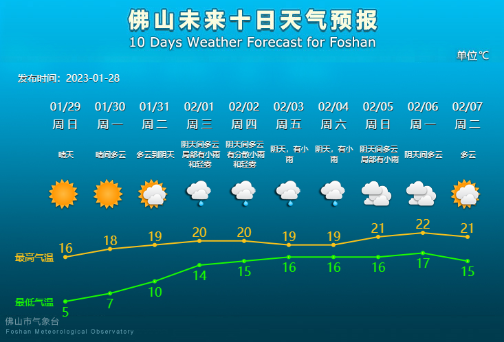 未来10天天气预报.png