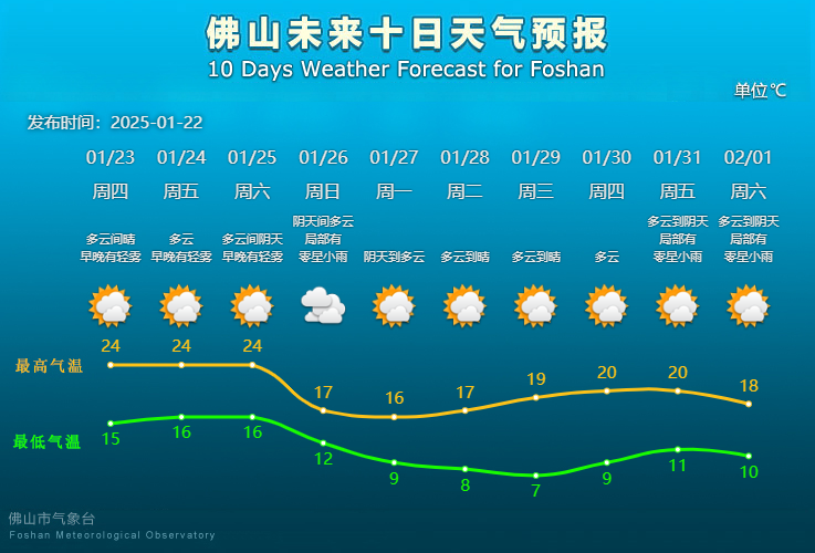 佛山未来10天天气预报。.png