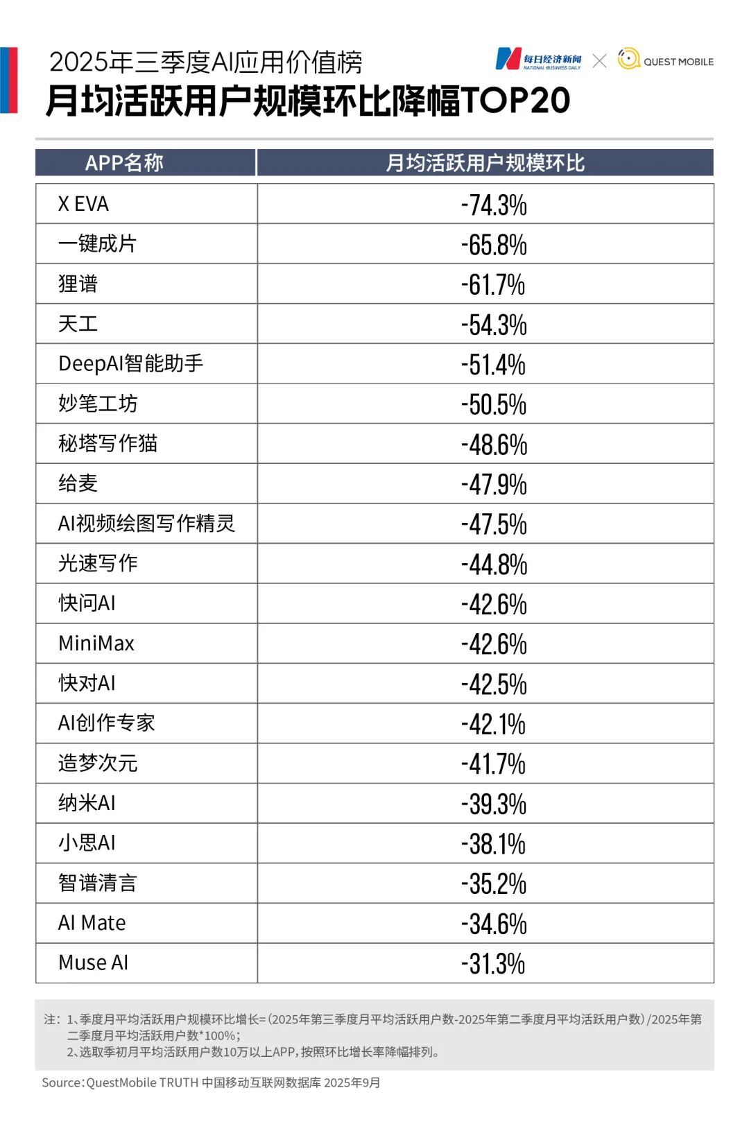 豆包月活首超DeepSeek登顶，即梦、可灵、智谱、Kimi集体下滑