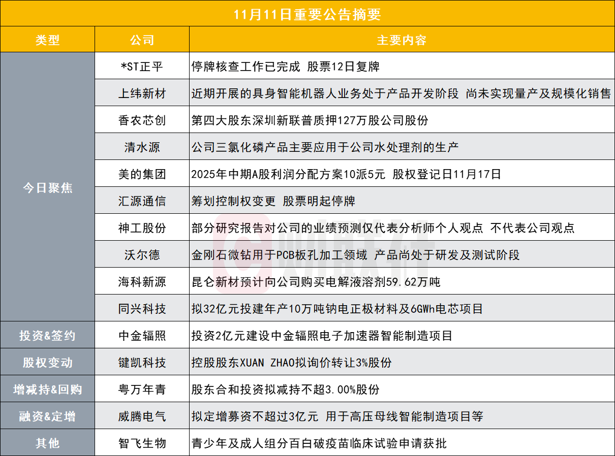 突发！这家公司停牌核查工作已完成股票复牌|盘后公告集锦