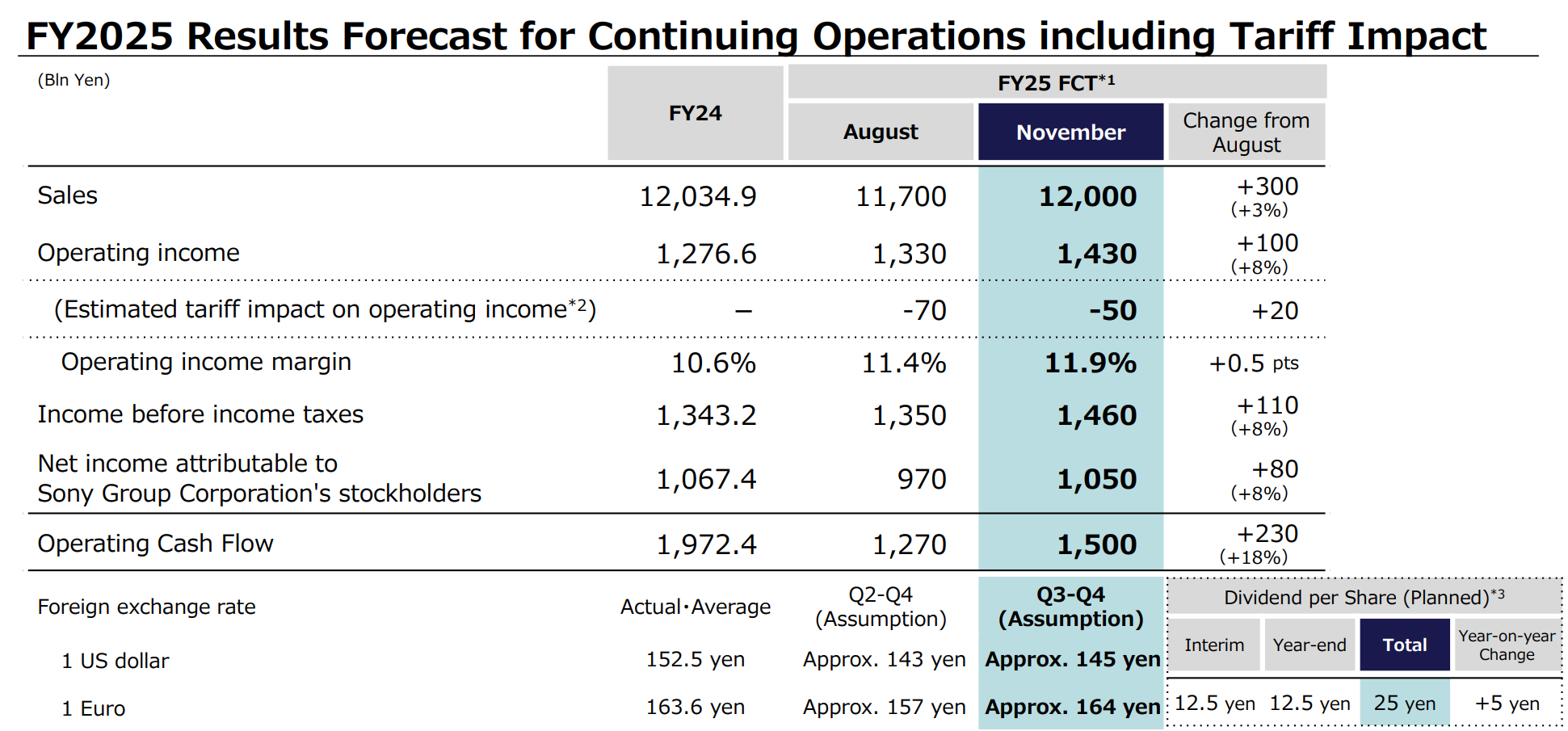 iPhone销量超预期+新影片票房创影史纪录索尼上调财年指引